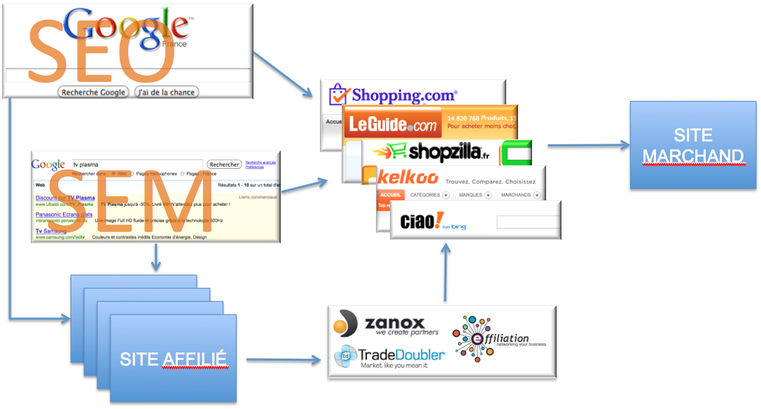 schéma pour expliquer les liens entre l'affiliation et les moteurs de shopping