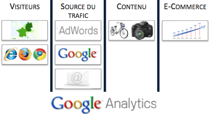 Couverture de l'analyse de Google Analytics